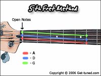 5th Fret Tuning Method